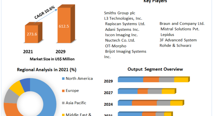 Full Body Scanner Market