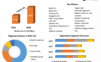 Fungicide Market