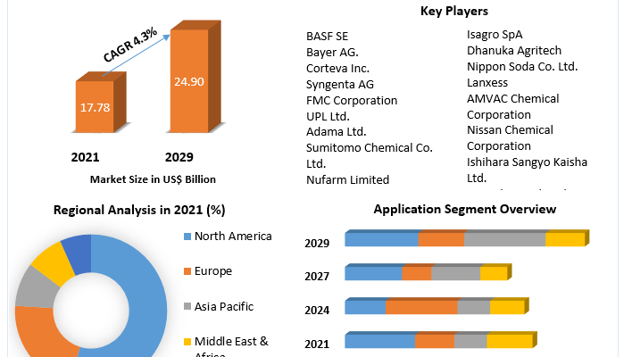 Fungicide Market