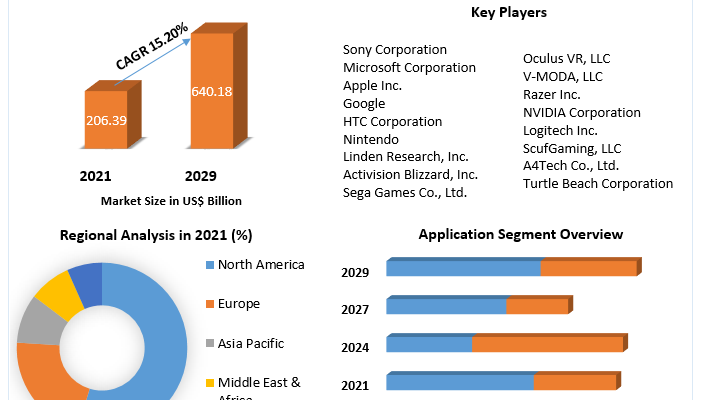 Gaming Hardware Market