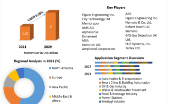 Gas Sensors Market