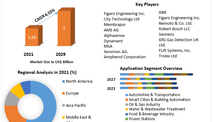 Gas Sensors Market