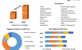 Genitourinary Drugs Market