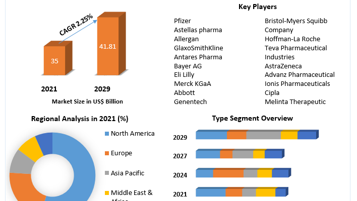 Genitourinary Drugs Market