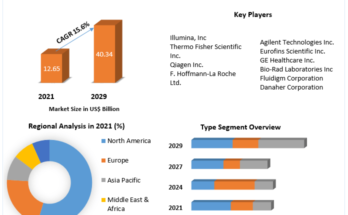 Genotyping Market