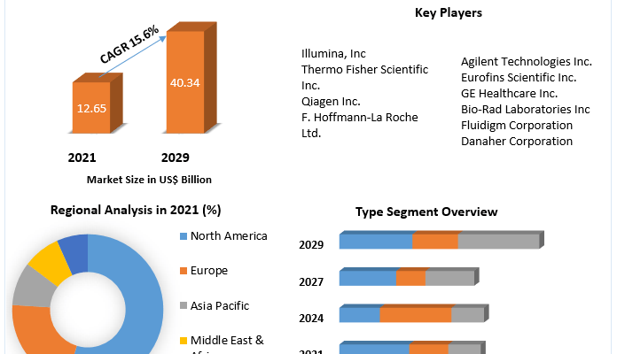 Genotyping Market