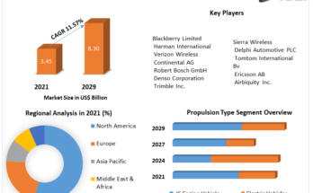 Automotive Cloud Based Solutions Market