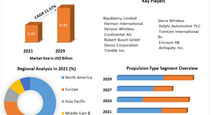 Automotive Cloud Based Solutions Market