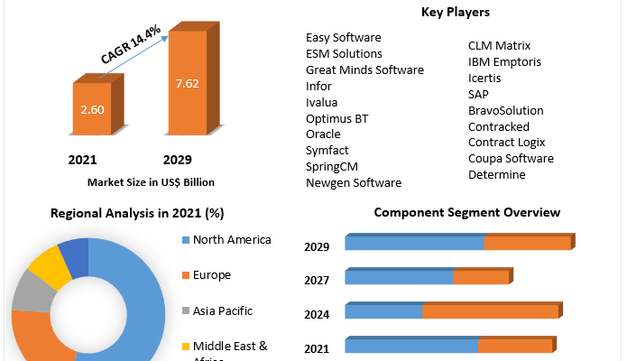 Contract Lifecycle Management Market