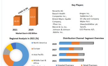 Dermatology Drugs Industry