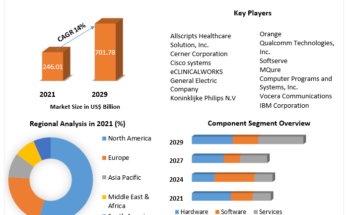 Digital Health Market 