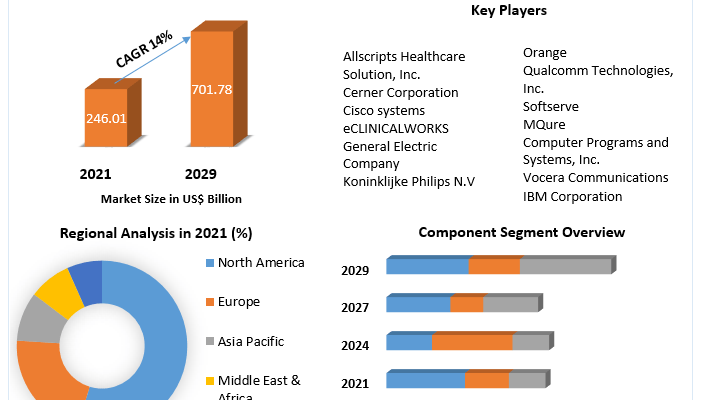 Digital Health Market 