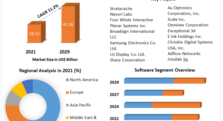 Digital Signage Market