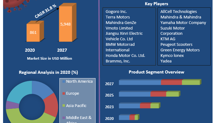 Electric Scooter Industry