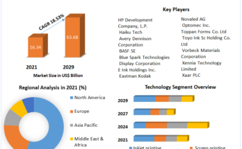 Functional Printing Market