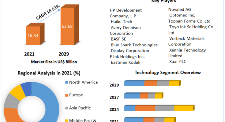 Functional Printing Market