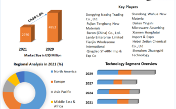 Medical Superabsorbent Polymers Market