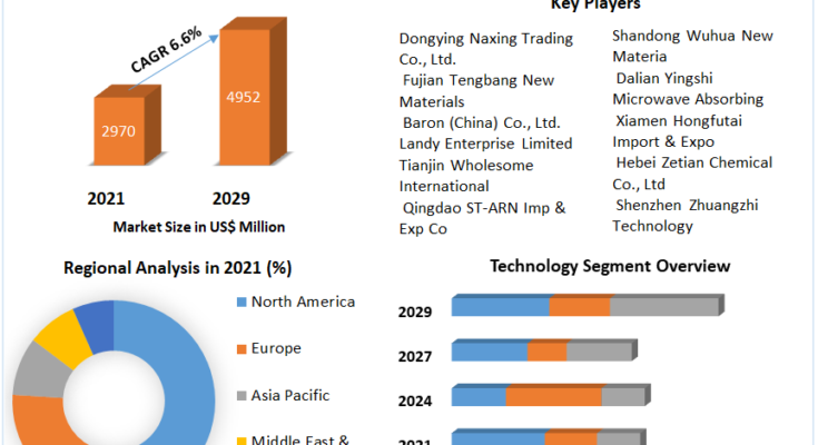 Medical Superabsorbent Polymers Market