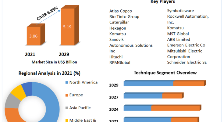 Mining Automation Market