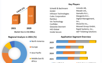 Mobile Ticketing Market