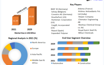 Polyether Polyols Market