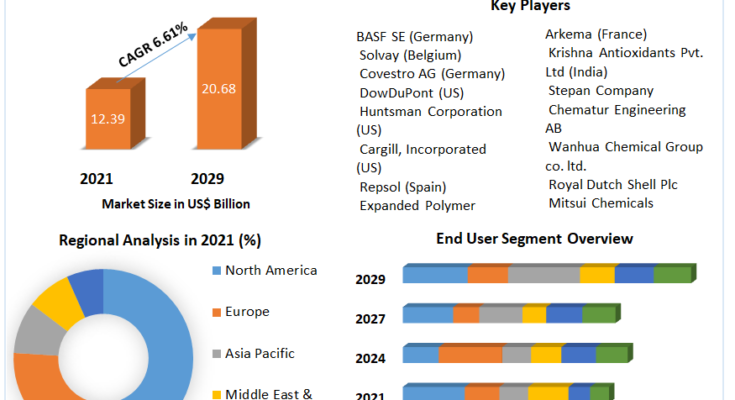 Polyether Polyols Market