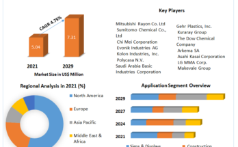 Polymethyl Methacrylate Market