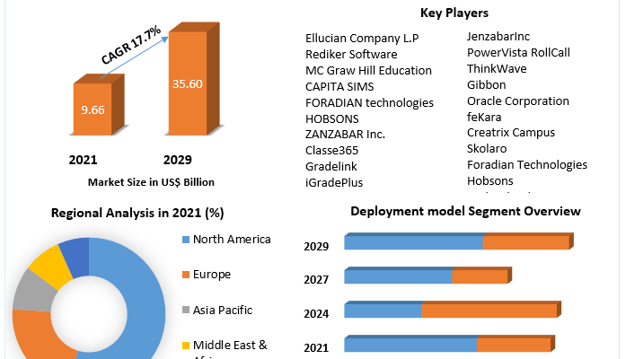 School Management Software Market