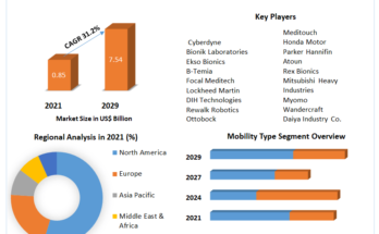 Exoskeleton Market