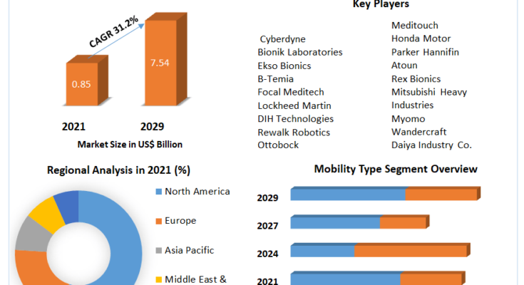 Exoskeleton Market