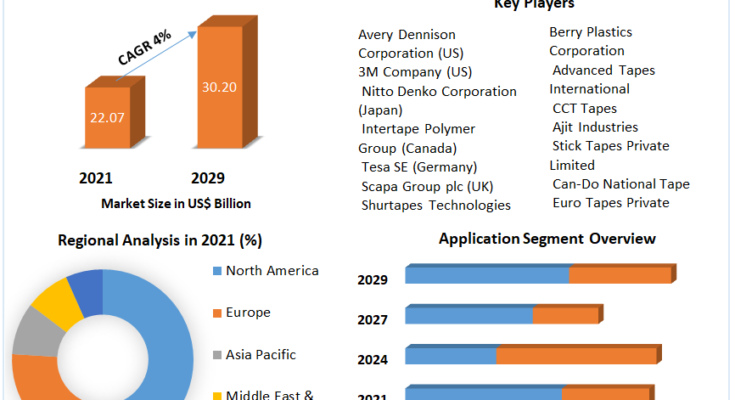 Sealing & Strapping Packaging Tapes Market