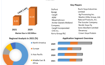 Soy Protein Ingredients Industry