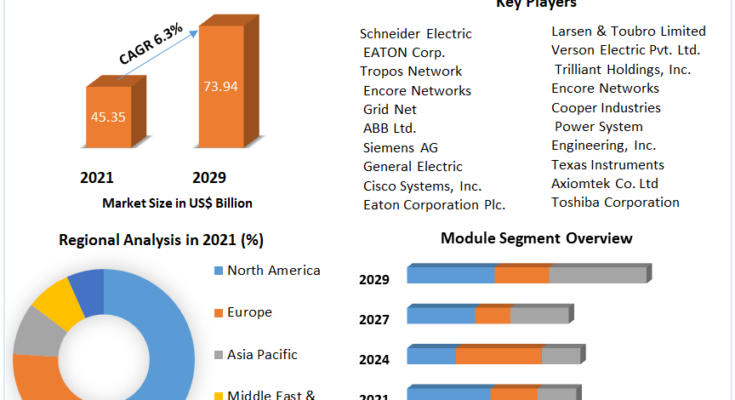 Substation Automation Market