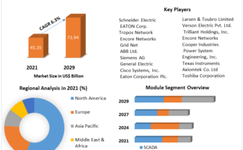 Substation Automation Market