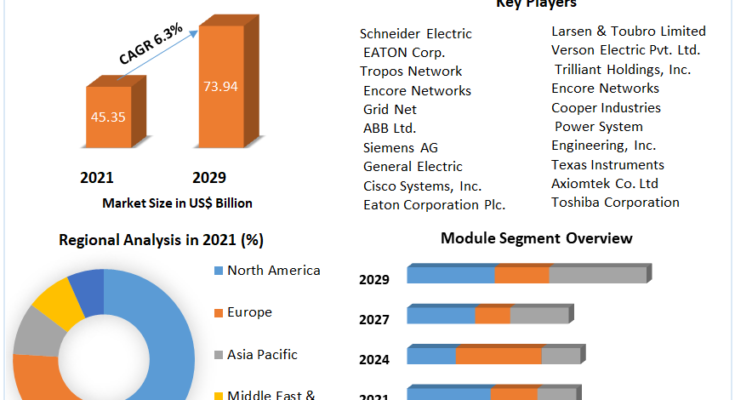 Substation Automation Market