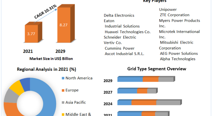 Telecom Power System Market