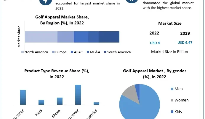 Golf apparel market