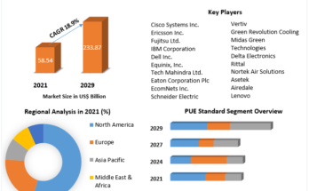 Green Data Center Market