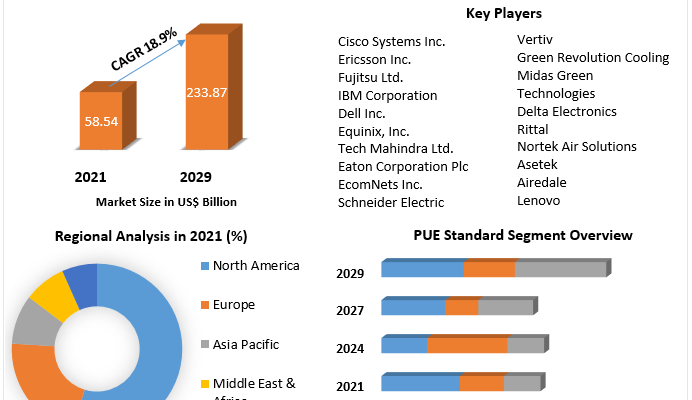 Green Data Center Market