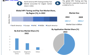 HPV Testing and Pap Test Market