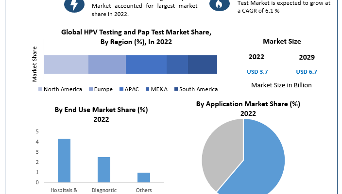 HPV Testing and Pap Test Market