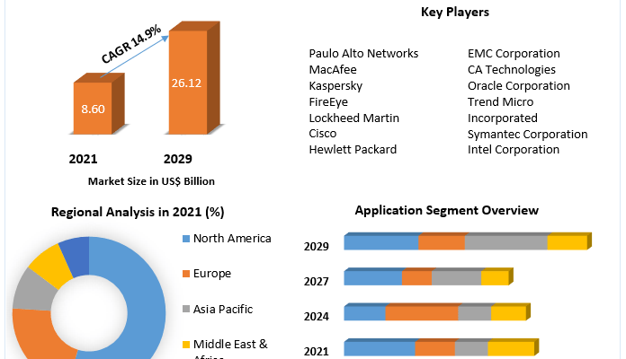 Health IT Security Market