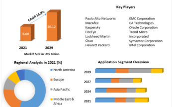 Health IT Security Market