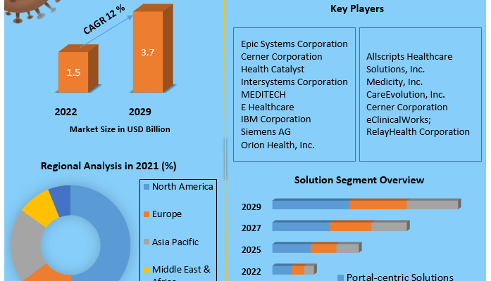 Health Information Exchange Market