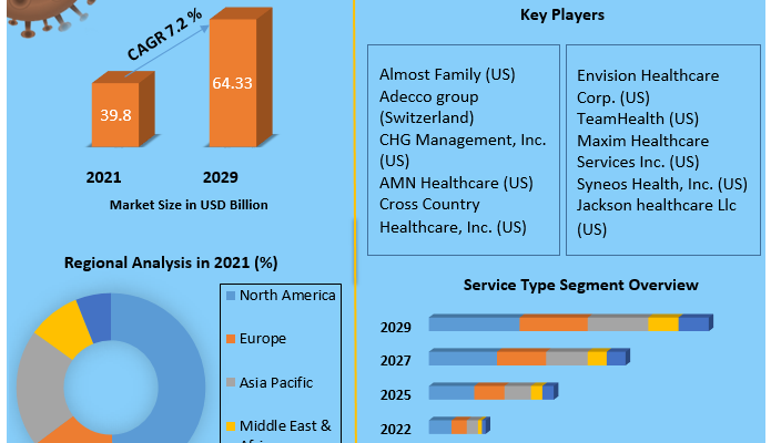 Healthcare Staffing Market