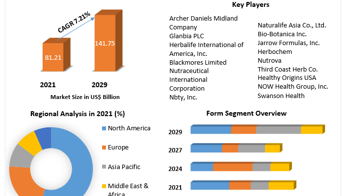 Herbal Supplements Market