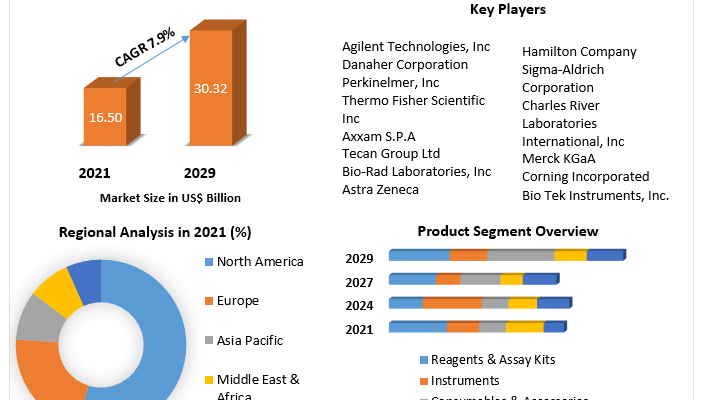 High Throughput Screening Market