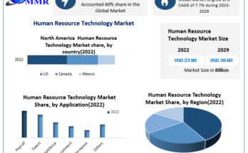 Human Resource Technology Market