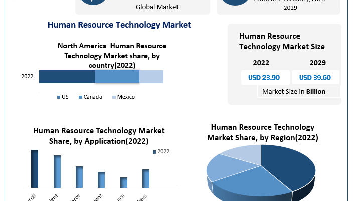 Human Resource Technology Market