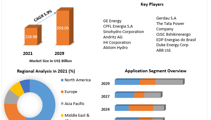 Hydropower Market